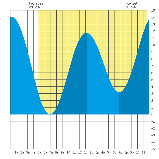 Iliamna Bay tide chart for Wednesday, June 14, 2023