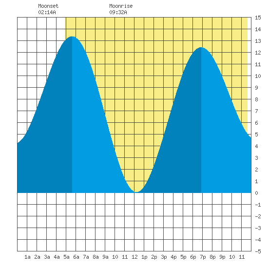 Iliamna Bay tide chart for Thursday, June 22, 2023
