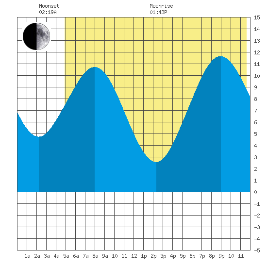 Iliamna Bay tide chart for Sunday, June 25, 2023