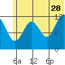 Iliamna Bay tide chart for Wednesday, June 28, 2023