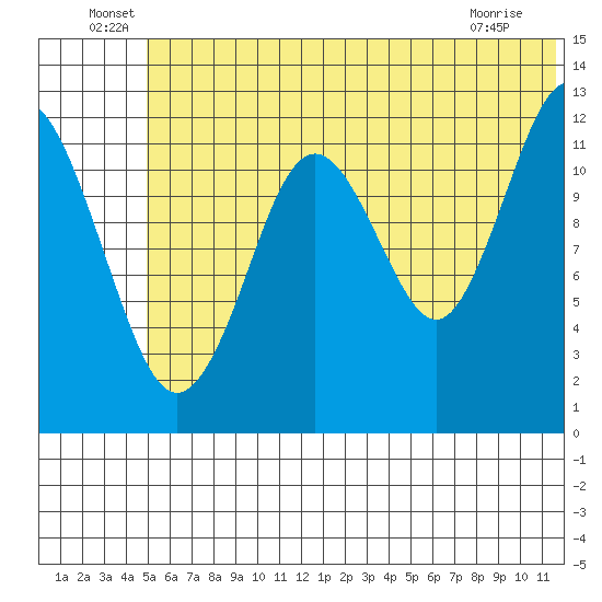 Iliamna Bay tide chart for Thursday, June 29, 2023