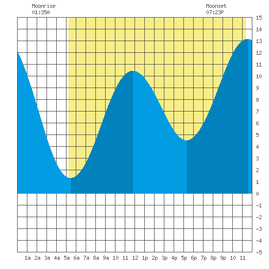 Iliamna Bay tide chart for Wednesday, July 12, 2023