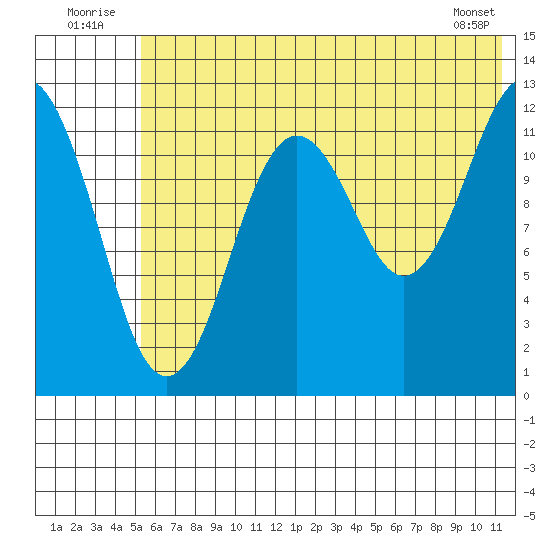 Iliamna Bay tide chart for Thursday, July 13, 2023