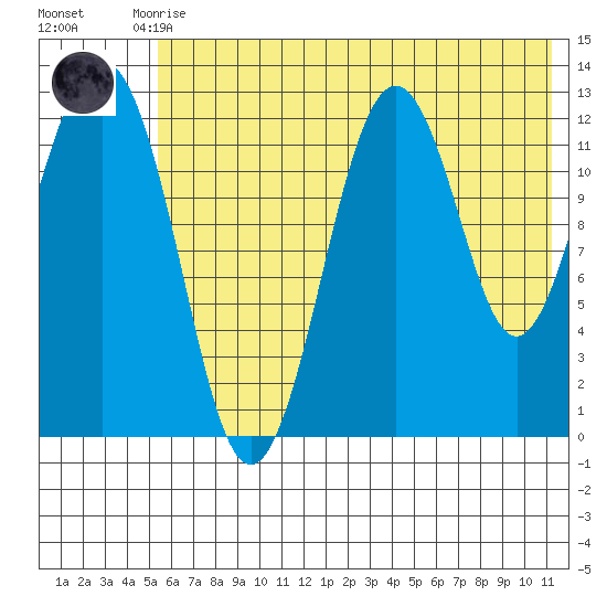 Iliamna Bay tide chart for Monday, July 17, 2023