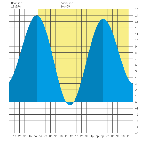 Iliamna Bay tide chart for Friday, July 21, 2023