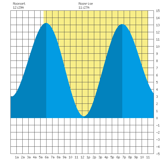 Iliamna Bay tide chart for Saturday, July 22, 2023