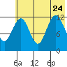 Iliamna Bay tide chart for Monday, July 24, 2023