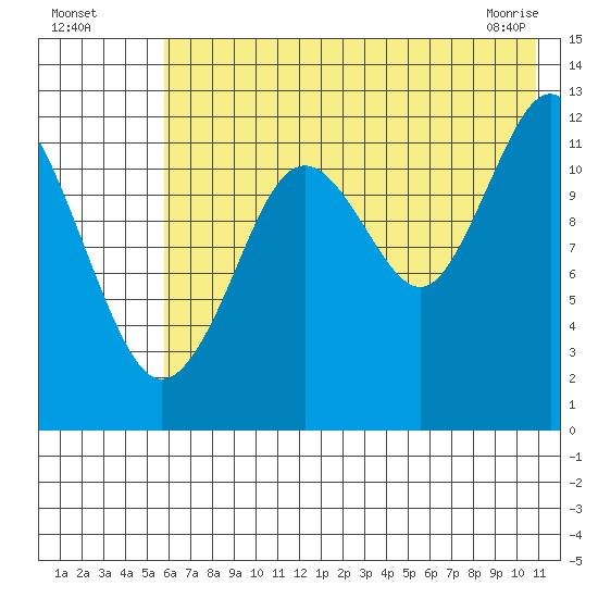 Iliamna Bay tide chart for Friday, July 28, 2023