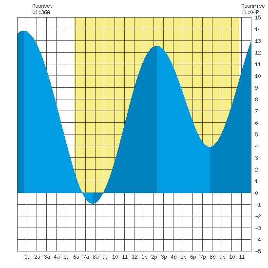 Iliamna Bay tide chart for Sunday, July 30, 2023