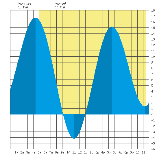 Iliamna Bay tide chart for Wednesday, July 5, 2023