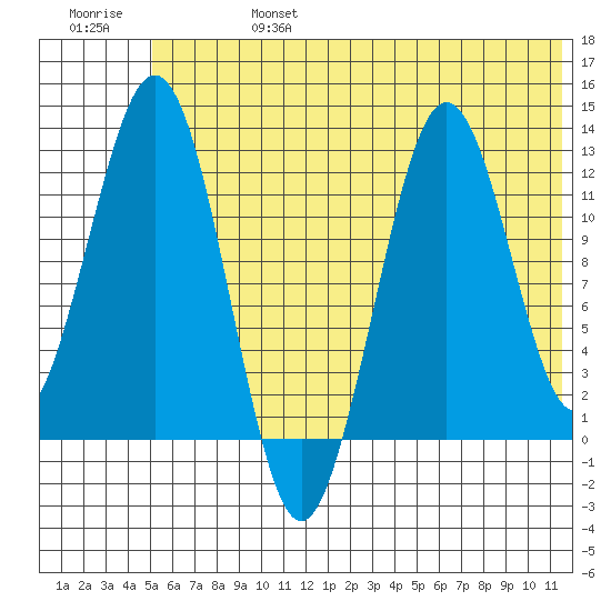 Iliamna Bay tide chart for Thursday, July 6, 2023