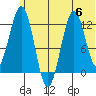 Iliamna Bay tide chart for Thursday, July 6, 2023