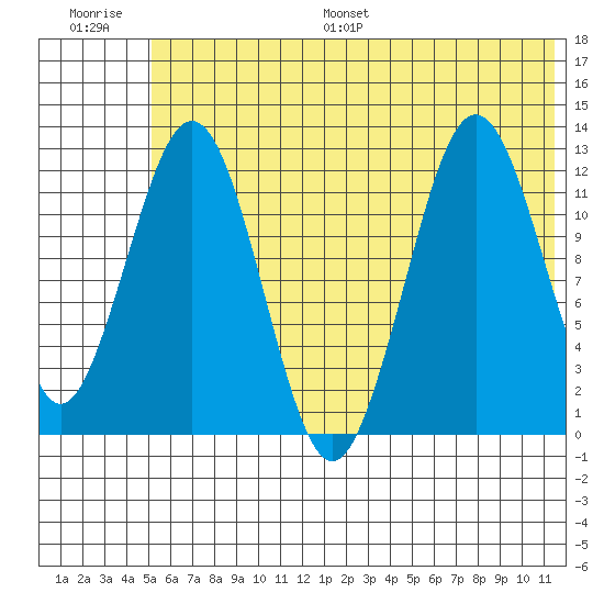 Iliamna Bay tide chart for Saturday, July 8, 2023