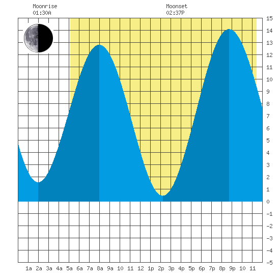 Iliamna Bay tide chart for Sunday, July 9, 2023