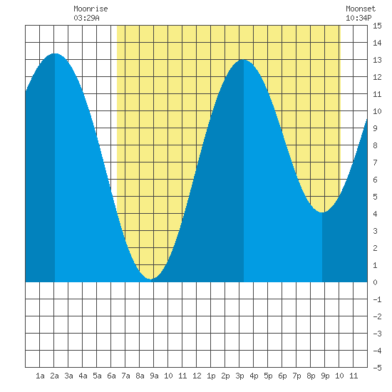 Iliamna Bay tide chart for Monday, August 14, 2023