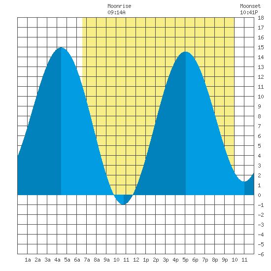 Iliamna Bay tide chart for Friday, August 18, 2023