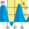 Iliamna Bay tide chart for Tuesday, August 1, 2023