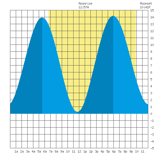 Iliamna Bay tide chart for Sunday, August 20, 2023