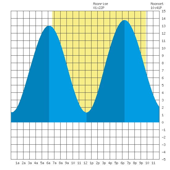 Iliamna Bay tide chart for Monday, August 21, 2023