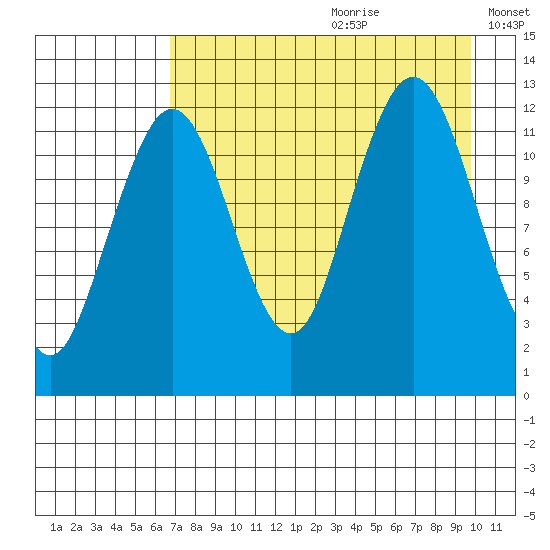 Iliamna Bay tide chart for Tuesday, August 22, 2023