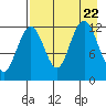 Iliamna Bay tide chart for Tuesday, August 22, 2023
