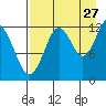 Iliamna Bay tide chart for Sunday, August 27, 2023