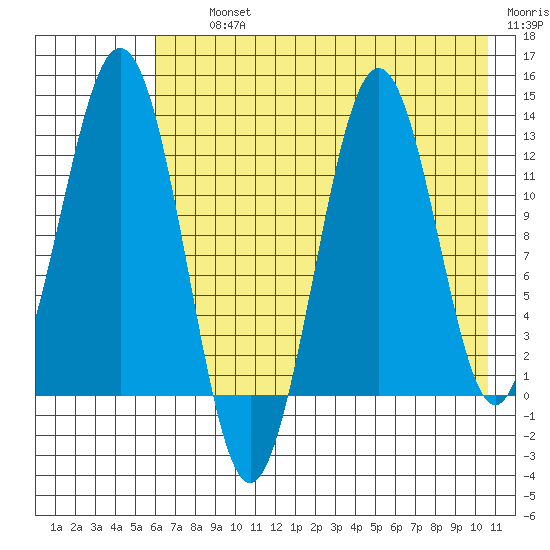 Iliamna Bay tide chart for Thursday, August 3, 2023
