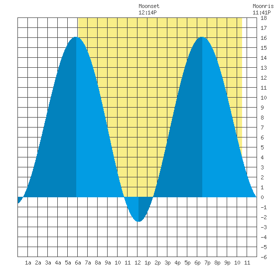 Iliamna Bay tide chart for Saturday, August 5, 2023