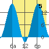 Iliamna Bay tide chart for Saturday, August 5, 2023