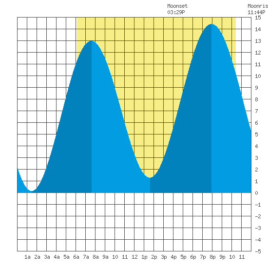 Iliamna Bay tide chart for Monday, August 7, 2023