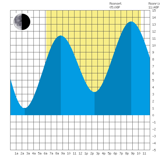 Iliamna Bay tide chart for Tuesday, August 8, 2023