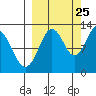 Iliamna Bay tide chart for Monday, September 25, 2023