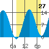 Iliamna Bay tide chart for Wednesday, September 27, 2023
