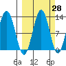 Iliamna Bay tide chart for Thursday, September 28, 2023