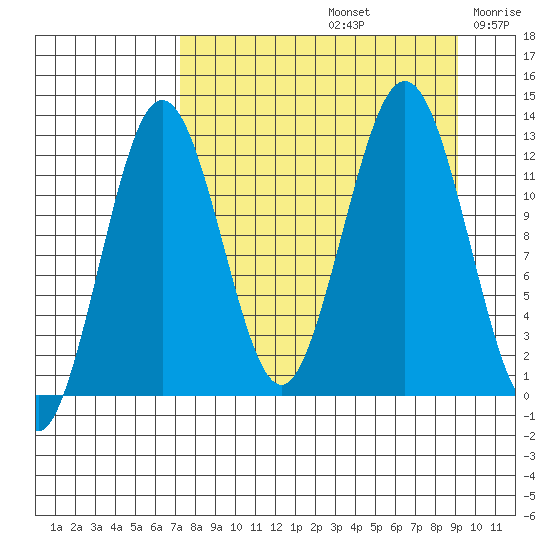 Iliamna Bay tide chart for Monday, September 4, 2023