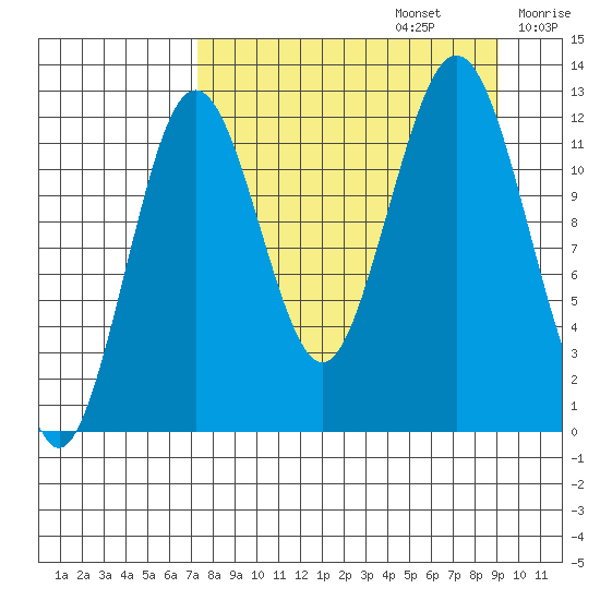 Iliamna Bay tide chart for Tuesday, September 5, 2023