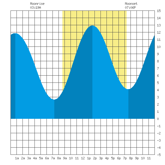 Iliamna Bay tide chart for Tuesday, October 10, 2023