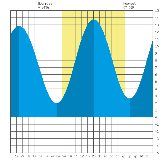 Iliamna Bay tide chart for Wednesday, October 11, 2023