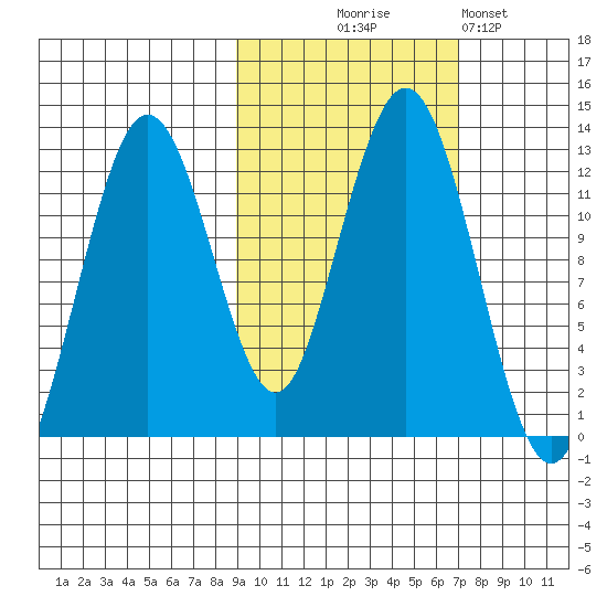Iliamna Bay tide chart for Tuesday, October 17, 2023