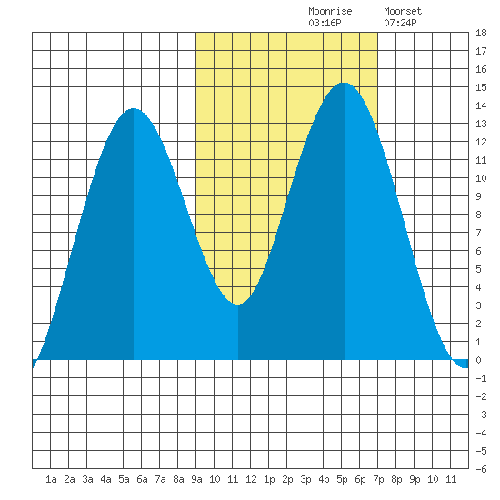 Iliamna Bay tide chart for Wednesday, October 18, 2023