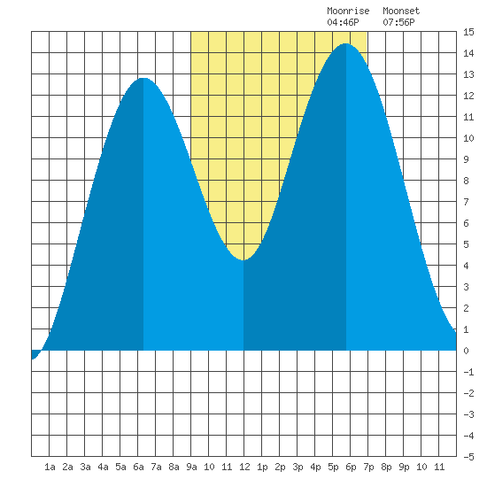 Iliamna Bay tide chart for Thursday, October 19, 2023