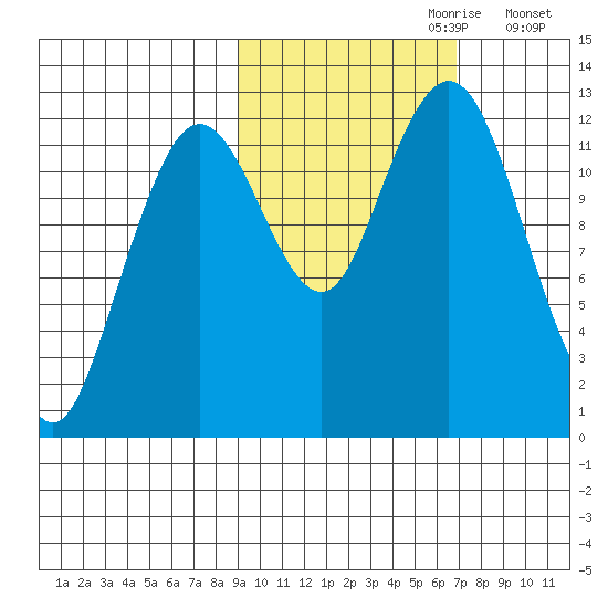 Iliamna Bay tide chart for Friday, October 20, 2023