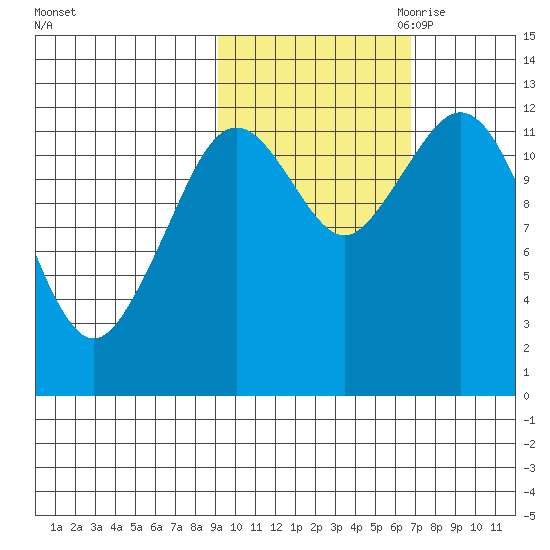 Iliamna Bay tide chart for Sunday, October 22, 2023