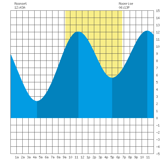 Iliamna Bay tide chart for Monday, October 23, 2023