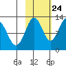 Iliamna Bay tide chart for Tuesday, October 24, 2023