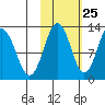 Iliamna Bay tide chart for Wednesday, October 25, 2023