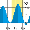 Iliamna Bay tide chart for Friday, October 27, 2023