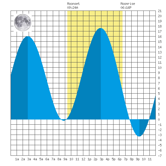 Iliamna Bay tide chart for Saturday, October 28, 2023