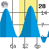 Iliamna Bay tide chart for Saturday, October 28, 2023
