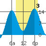 Iliamna Bay tide chart for Tuesday, October 3, 2023